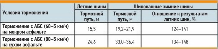 Зимние шины летом